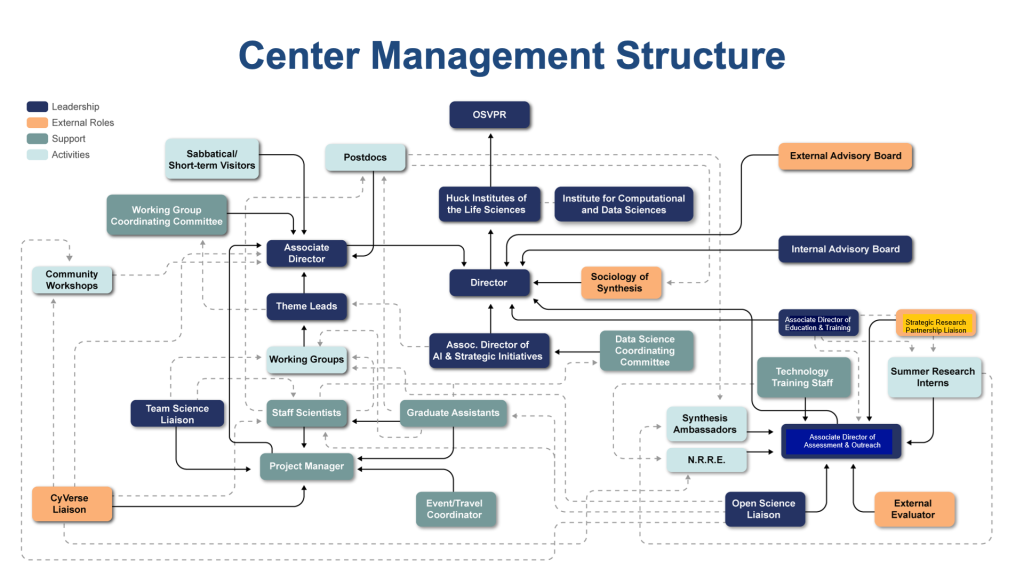 Management-Structure-Update